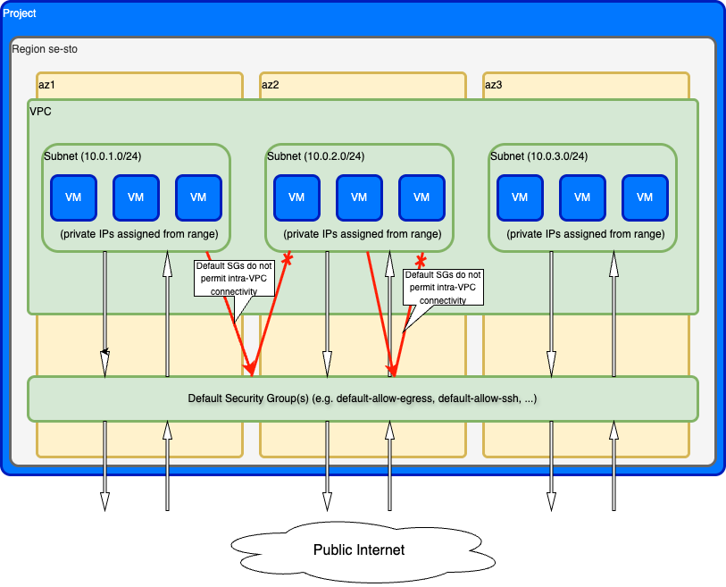 Resource relationships