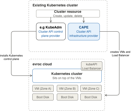 CAPE provisioning a Kubernetes cluster on evroc infrastructure