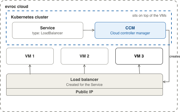 The CCM backing a LoadBalancer service with an evroc load balancer and public IP