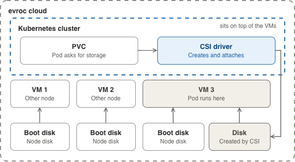 The CSI driver provisioning an evroc Disk and attaching it to a pod